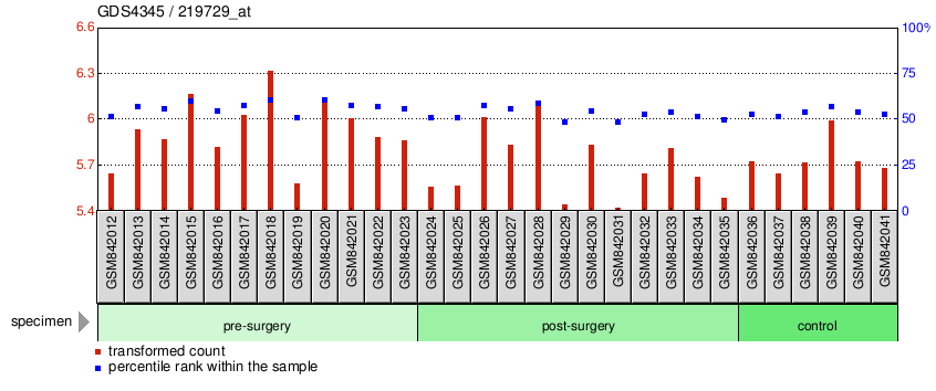 Gene Expression Profile