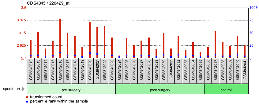 Gene Expression Profile