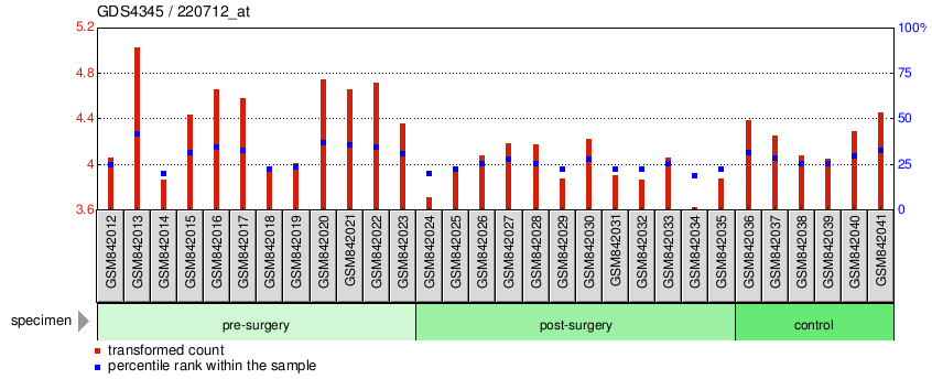 Gene Expression Profile