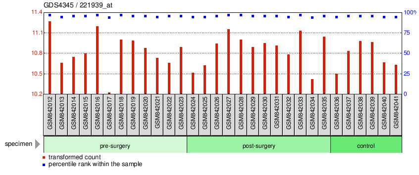 Gene Expression Profile