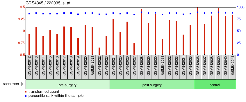 Gene Expression Profile