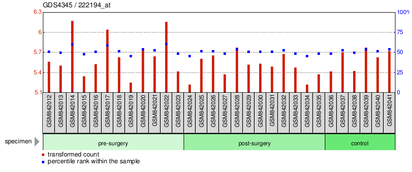 Gene Expression Profile