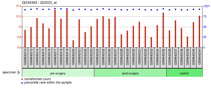 Gene Expression Profile