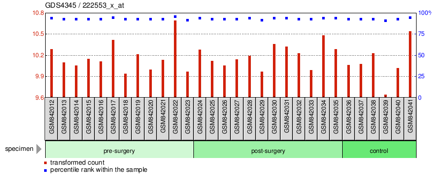 Gene Expression Profile