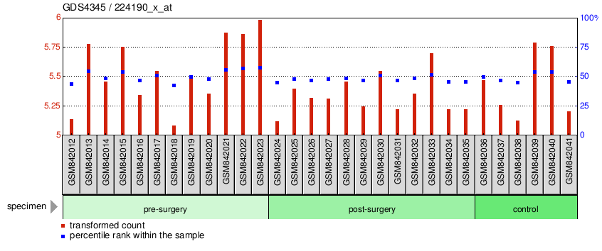 Gene Expression Profile