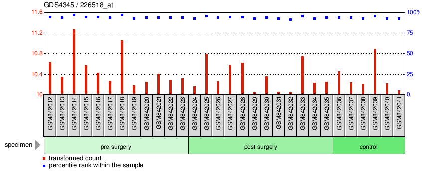 Gene Expression Profile