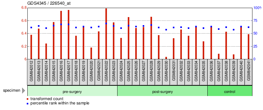 Gene Expression Profile