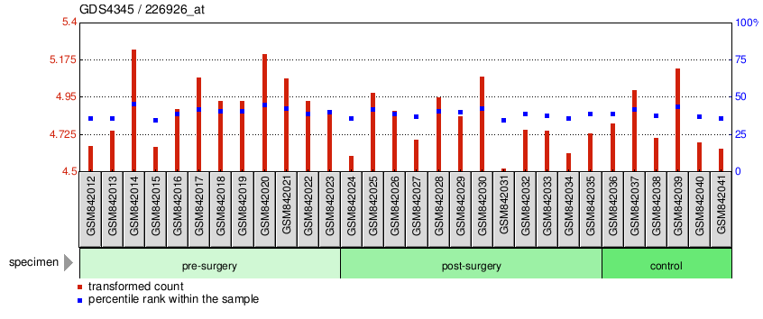 Gene Expression Profile