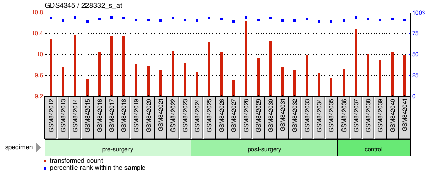 Gene Expression Profile