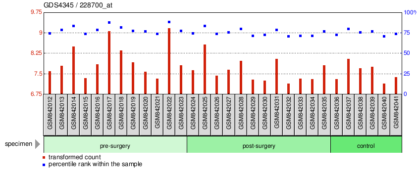 Gene Expression Profile