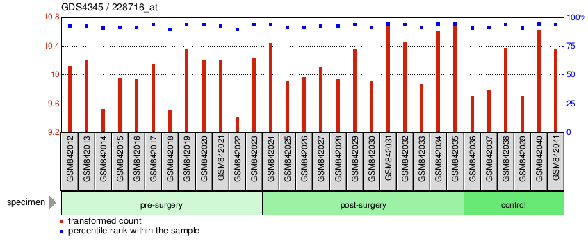 Gene Expression Profile