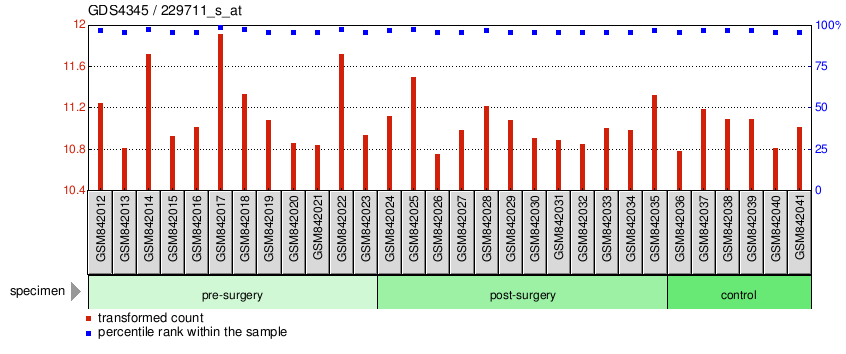 Gene Expression Profile