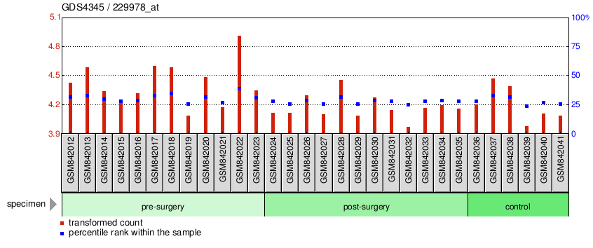 Gene Expression Profile