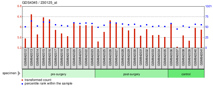 Gene Expression Profile