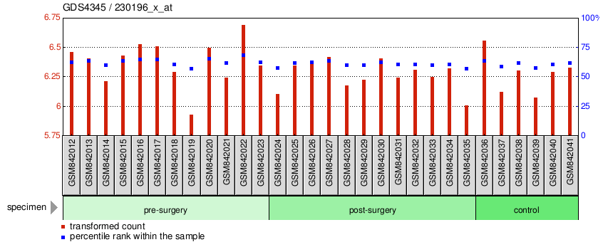 Gene Expression Profile