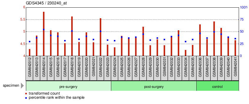 Gene Expression Profile