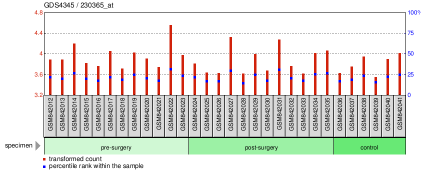 Gene Expression Profile