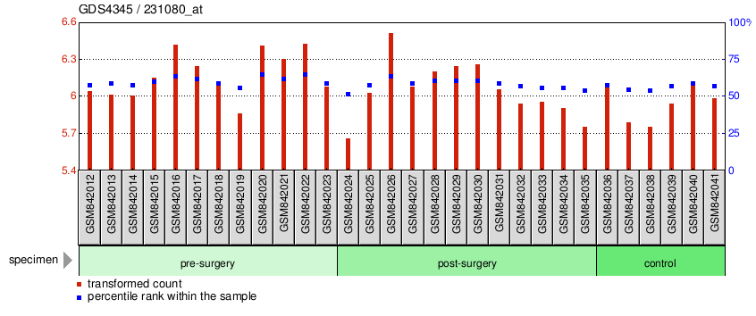 Gene Expression Profile