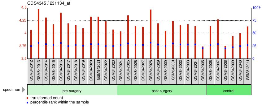 Gene Expression Profile