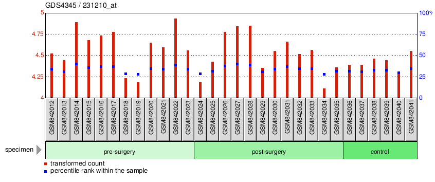 Gene Expression Profile