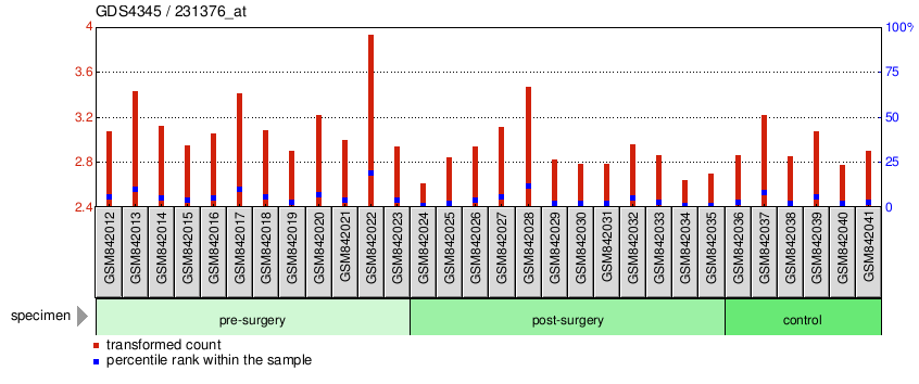 Gene Expression Profile