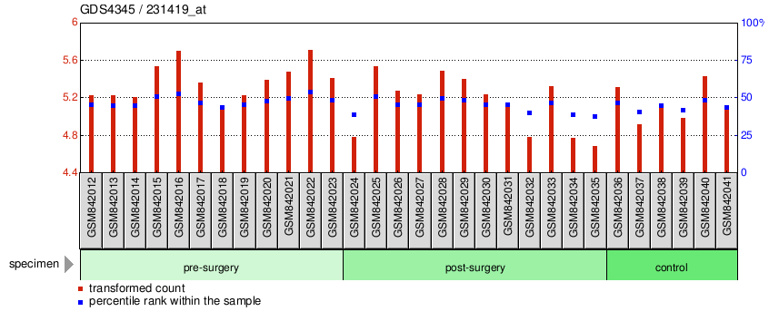 Gene Expression Profile