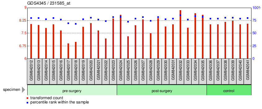 Gene Expression Profile