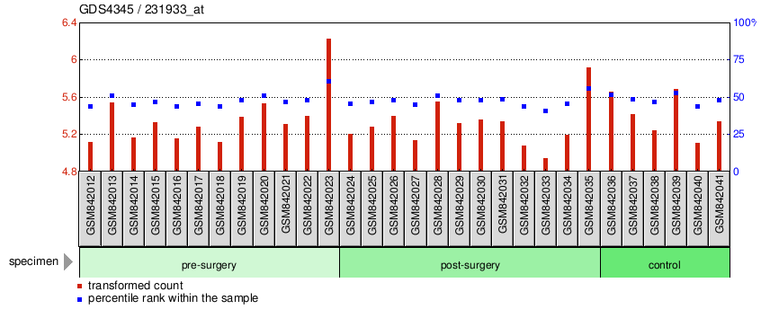 Gene Expression Profile