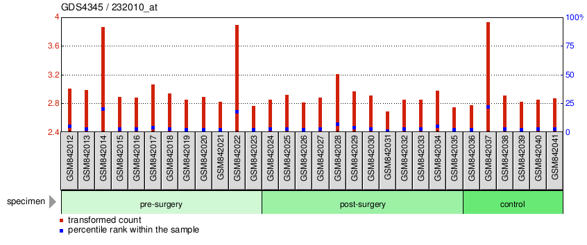 Gene Expression Profile