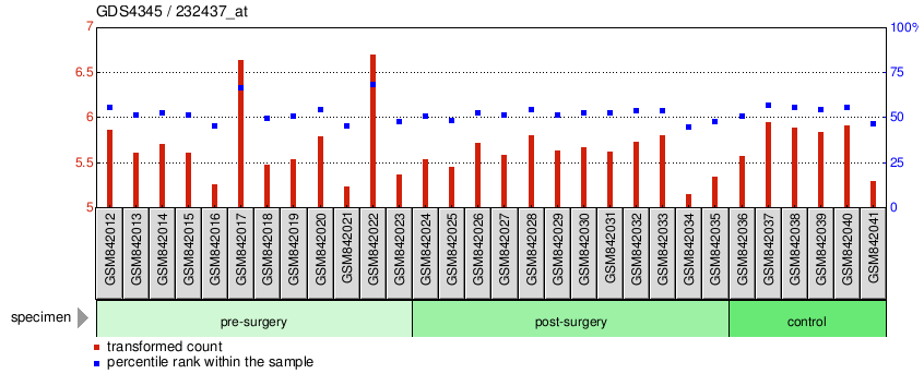 Gene Expression Profile