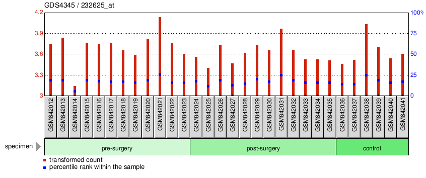 Gene Expression Profile