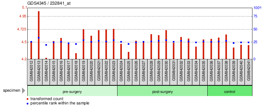 Gene Expression Profile