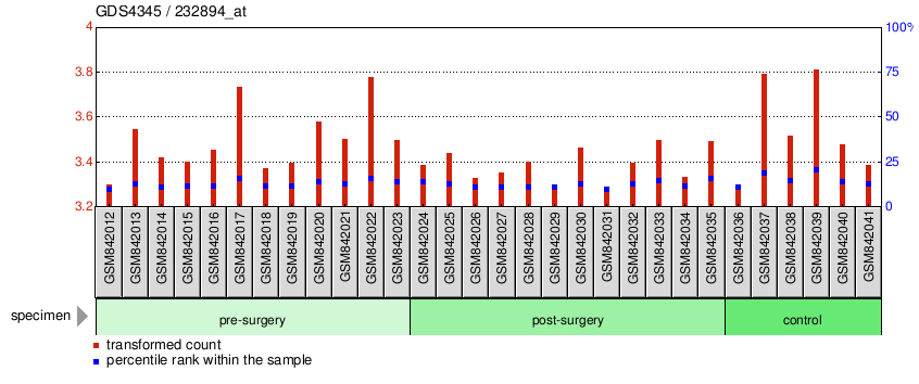 Gene Expression Profile