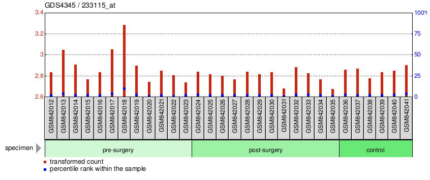 Gene Expression Profile