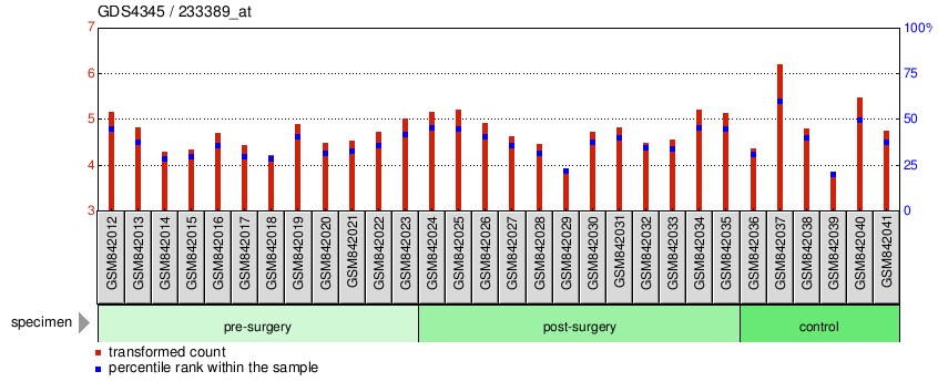 Gene Expression Profile