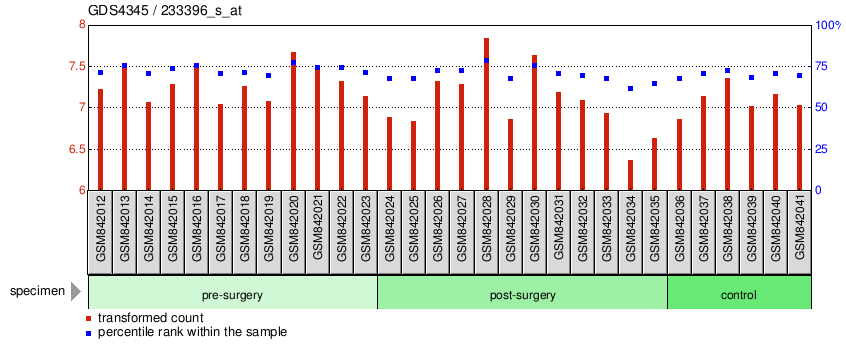 Gene Expression Profile