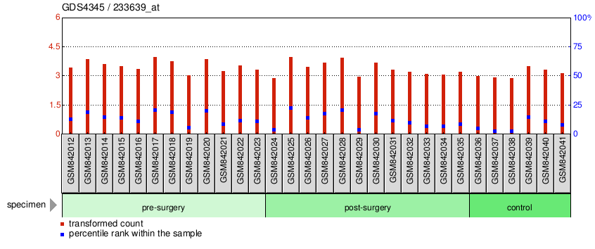 Gene Expression Profile