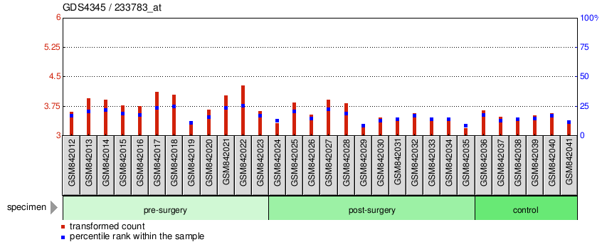 Gene Expression Profile