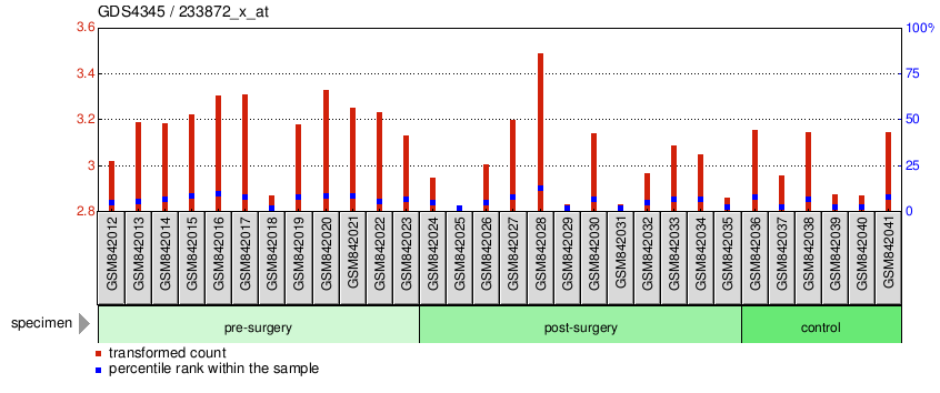 Gene Expression Profile