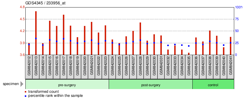 Gene Expression Profile