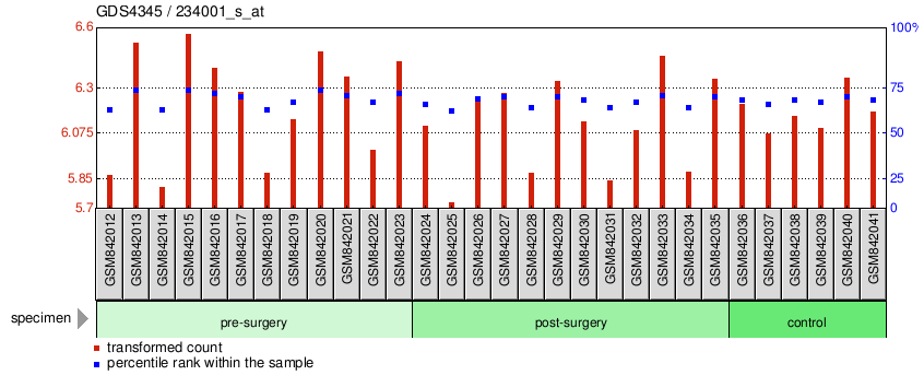 Gene Expression Profile