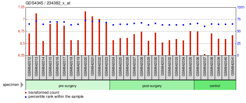 Gene Expression Profile