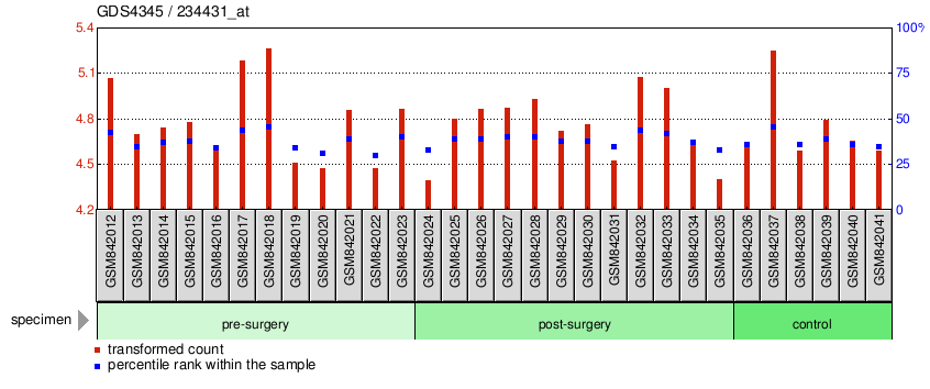 Gene Expression Profile