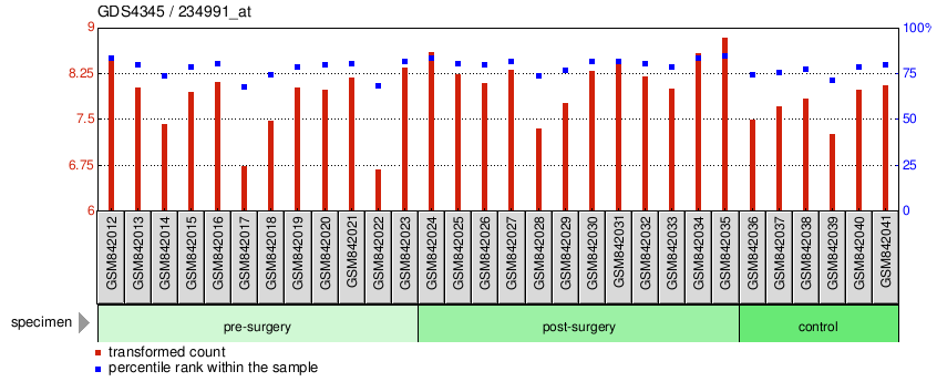 Gene Expression Profile