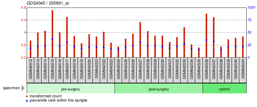 Gene Expression Profile