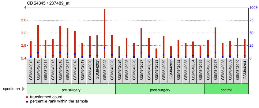 Gene Expression Profile