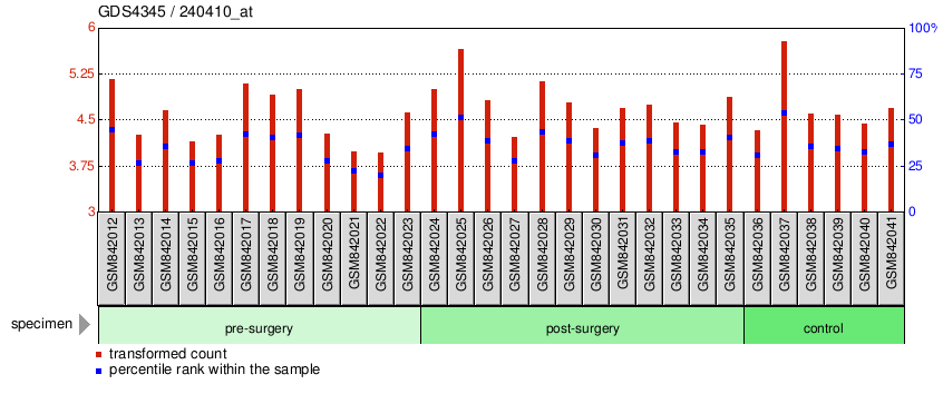 Gene Expression Profile