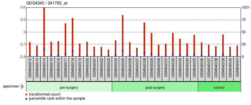 Gene Expression Profile