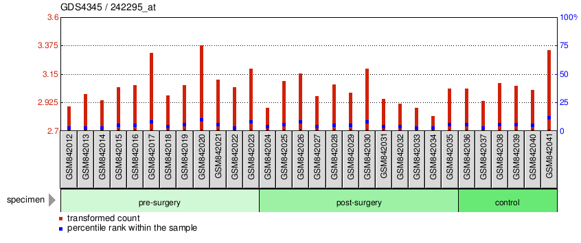 Gene Expression Profile