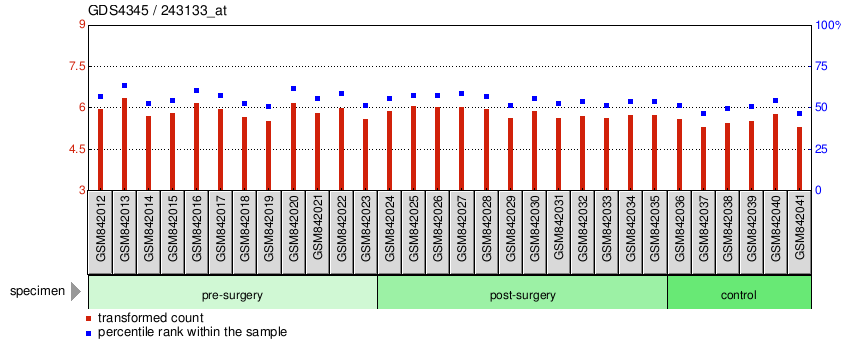 Gene Expression Profile